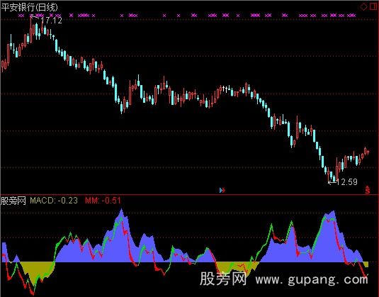 通达信红股绿币指标公式