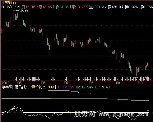 飞狐黑马量价指标公式