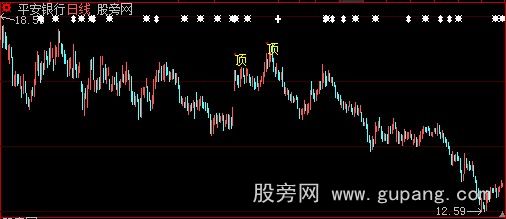 大智慧顶部明确主图指标公式