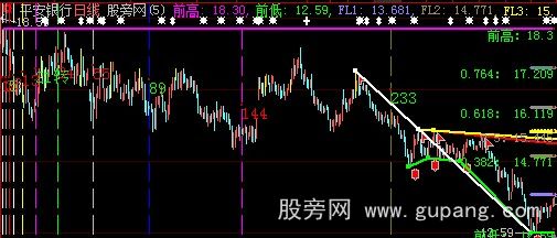 大智慧斐波那契周期+黄金分割+自划线主图指标公式