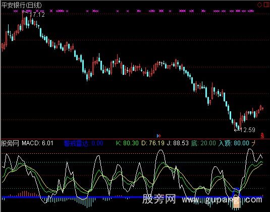 通达信力建仓提醒指标公式