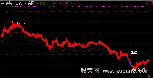 通达信四方力道主图指标公式