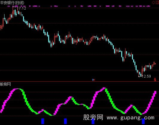 通达信经典筹码抄底指标公式