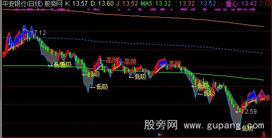 通达信KDJ金主图指标公式