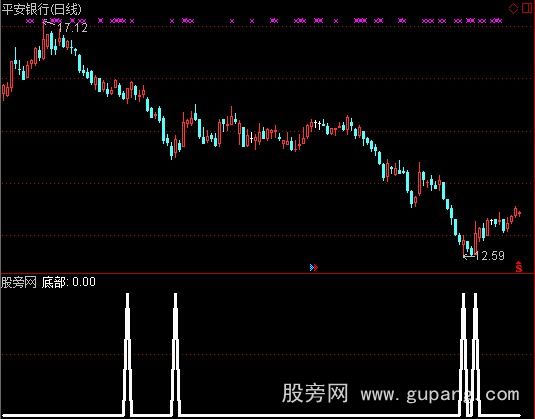通达信底部+T型K线选股指标公式
