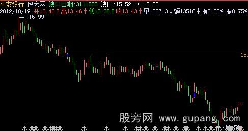 飞狐缺口显示数字主图指标公式