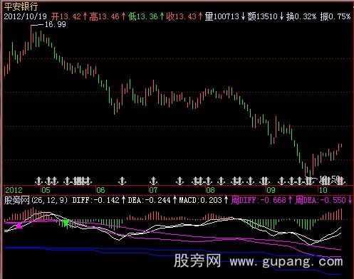 飞狐MACD日周月共振指标公式