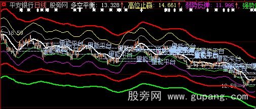 大智慧组合通道线主图指标公式