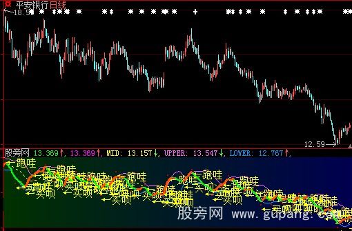 大智慧BOLL金指标公式