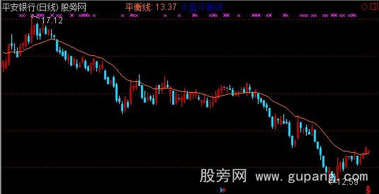 通达信对比大盘主图指标公式