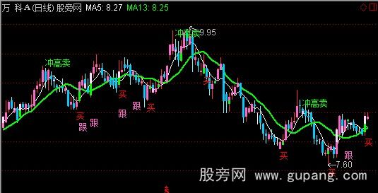 通达信操盘王优化版本主图指标公式