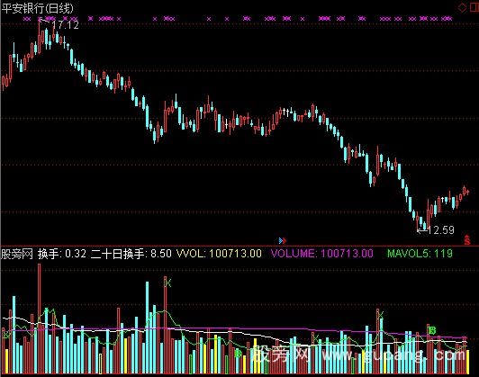 通达信成交量转势指标公式
