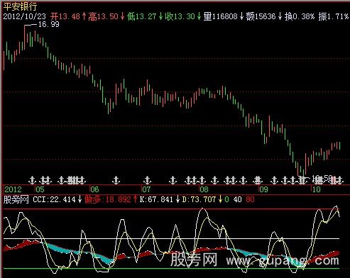 飞狐CCI+KD指标公式