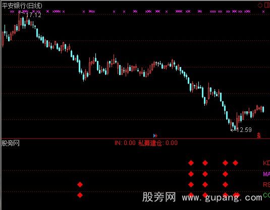 通达信私募建仓指标公式 通达信私募建仓指标公式