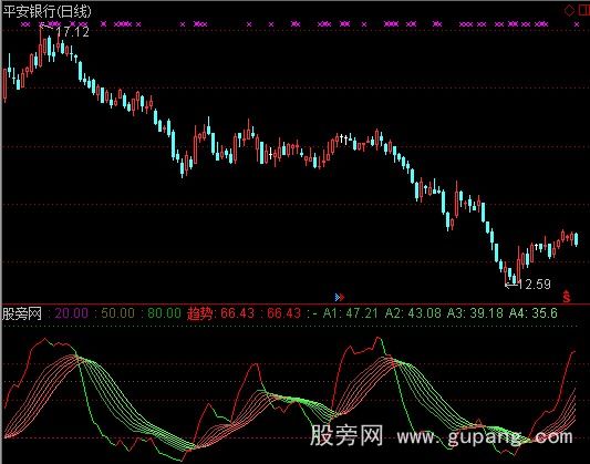 通达信最新精典趋势彩带指标公式