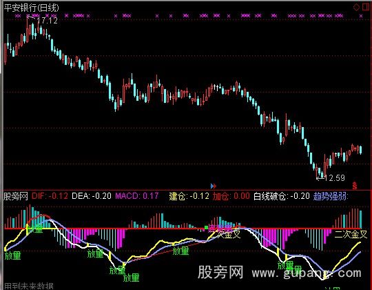 通达信厉害的MACD指标公式