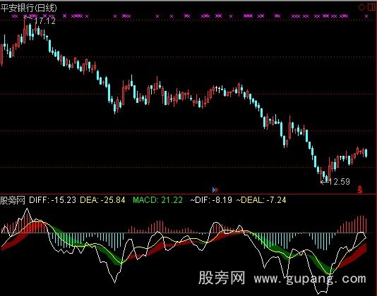 通达信MACD加辅助指标公式