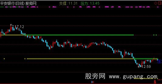 通达信撑压互换主图指标公式