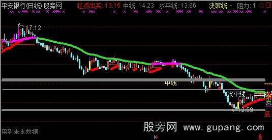 通达信中线抉择主图指标公式