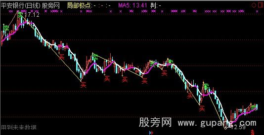 通达信缠式买卖点主图指标公式