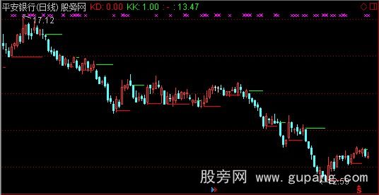 通达信支撑线主图指标公式