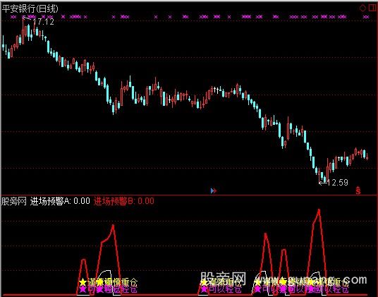 通达信进场预警指标公式