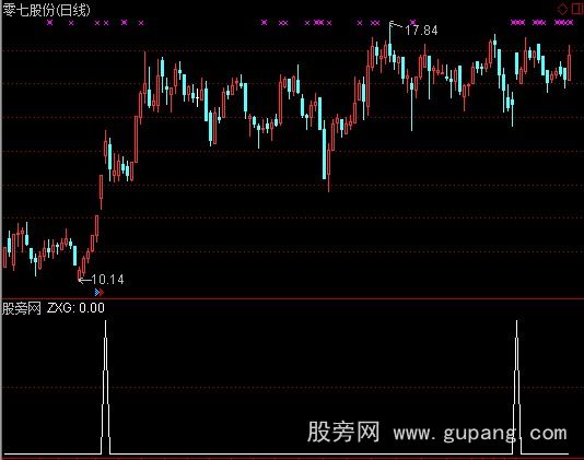 通达信向上跳空缺口选股指标公式