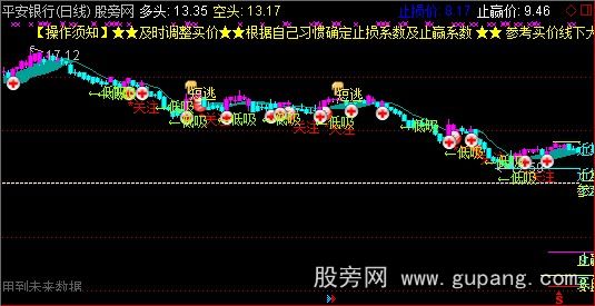 通达信多空止损止赢主图指标公式