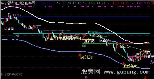 通达信支撑压力+加仓逃顶主图指标公式