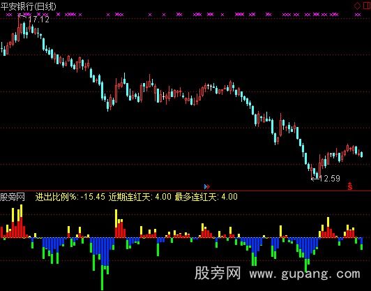通达信资金主力指标公式