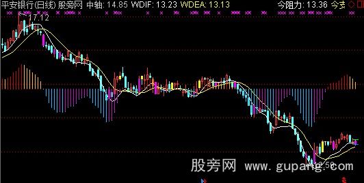 通达信MACD变形主图指标公式