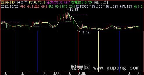 飞狐DELTA时间预测主图指标公式