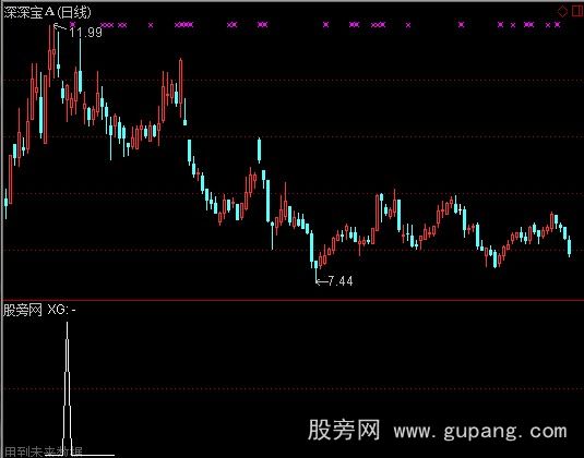 通达信回调狙击获利选股指标公式