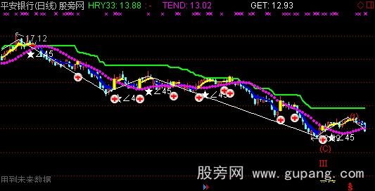 通达信黄金底主图指标公式