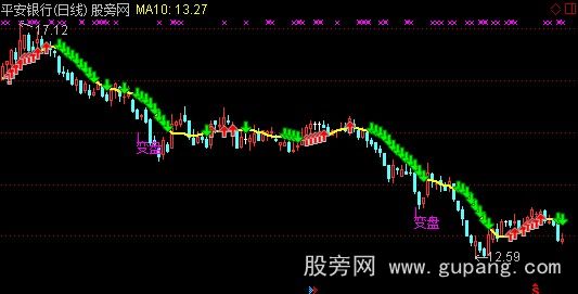 通达信牵牛线主图指标公式