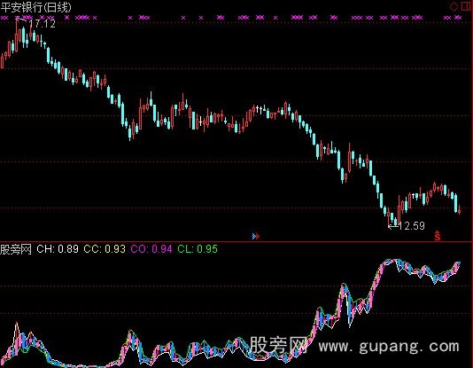 通达信神奇余弦K线指标公式