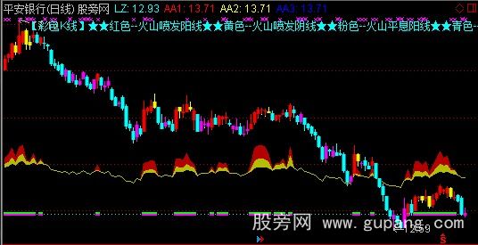 通达信观赏火山喷发主图指标公式