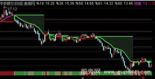 通达信断桥主力主图指标公式