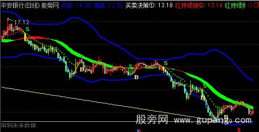 通达信画线波谷BS通道主图指标公式