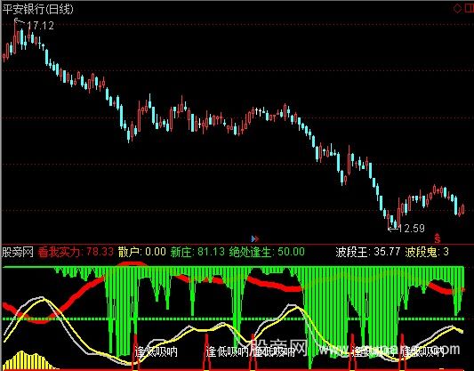 通达信波段吸抛指标公式