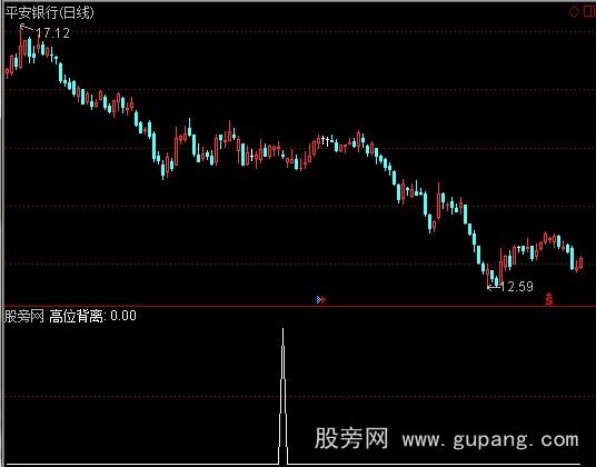 通达信周D月D背离选股指标公式