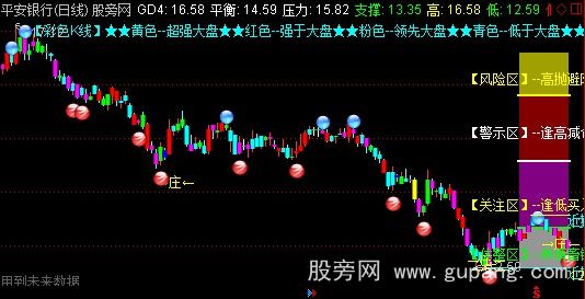 通达信四区对比大盘主图指标公式