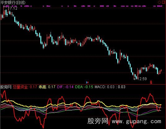 通达信MACD+乖离+资金指标公式