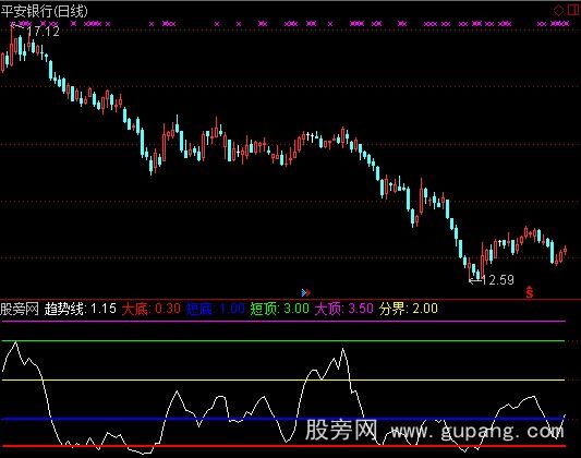 通达信力挽狂澜(青岛专家团定做)指标公式