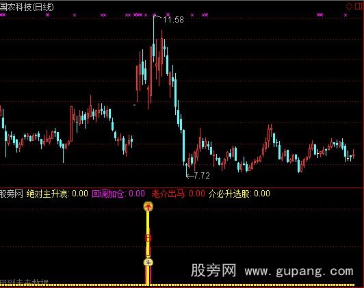 通达信必涨指标公式-通达信公式-股旁网