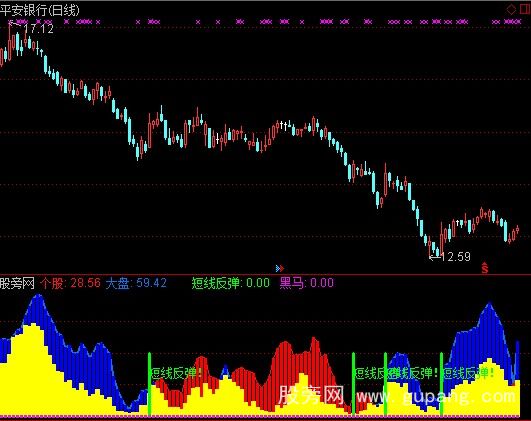 通达信是反弹还是黑马指标公式