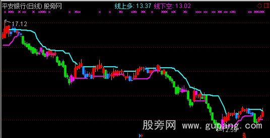 通达信量化交易决策趋势主图指标公式