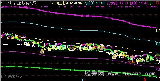 通达信六线通道主图指标公式