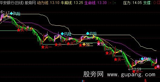 通达信兄弟操盘主图指标公式
