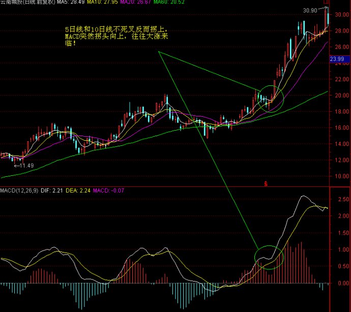 MACD高级技巧实例应用